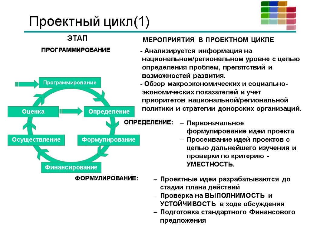 Стадии проектного цикла. Проектный цикл. Цикл проектного управления. Понятие проекта и проектного цикла. Место управления проектами в проектном цикле.