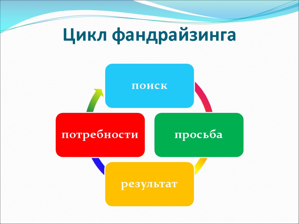 План фандрайзинговой компании