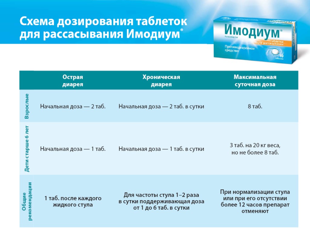 Противодиарейные препараты презентация