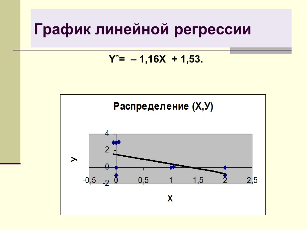 Линейная регрессия график