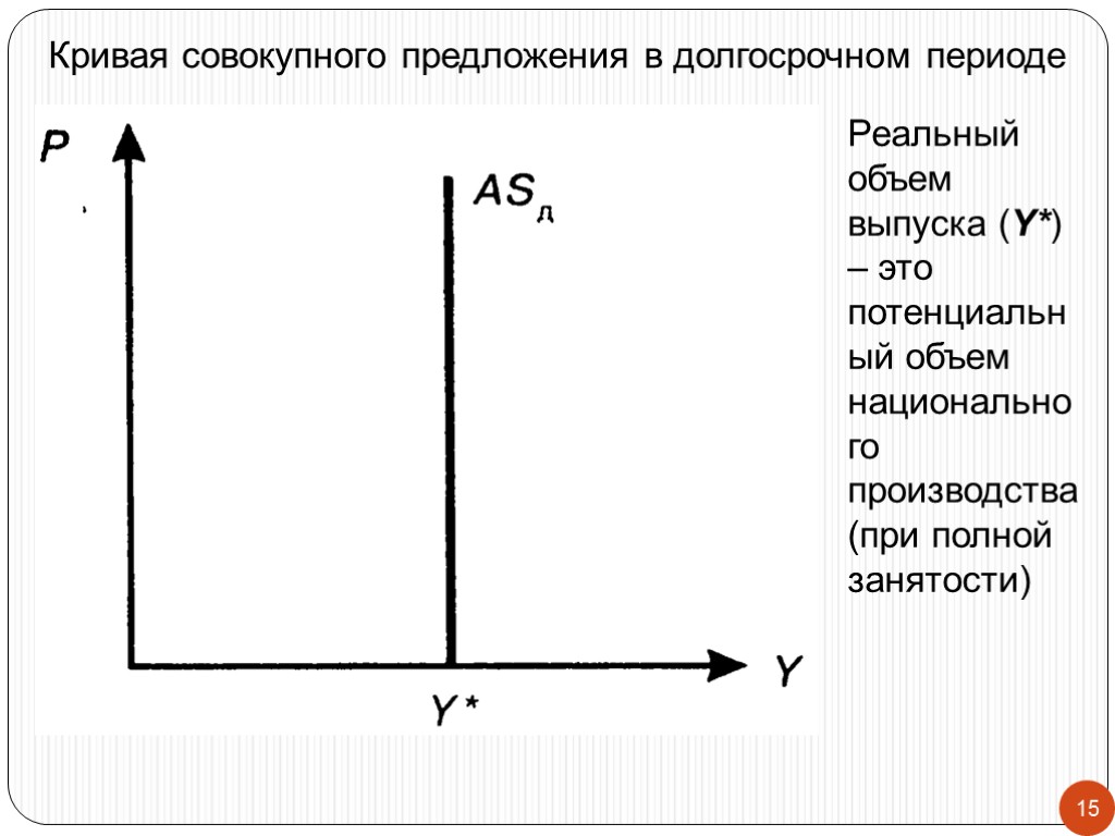 На рисунке показана кривая предложения. Кривая совокупного предложения в долгосрочном периоде. Кривая совокупного предложения в долгосрочном периоде имеет. Совокупный предложение график в долгосрочный период. Совокупное предложение в долгосрочном периоде.