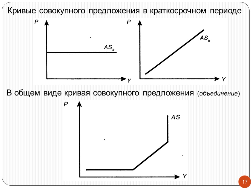 Краткосрочная кривая. Кривая совокупного предложения в краткосрочном периоде. В краткосрочном периоде кривая совокупного предложения (sras). Краткосрочная кривая совокупного предложения. Совокупное предложение в краткосрочном периоде.