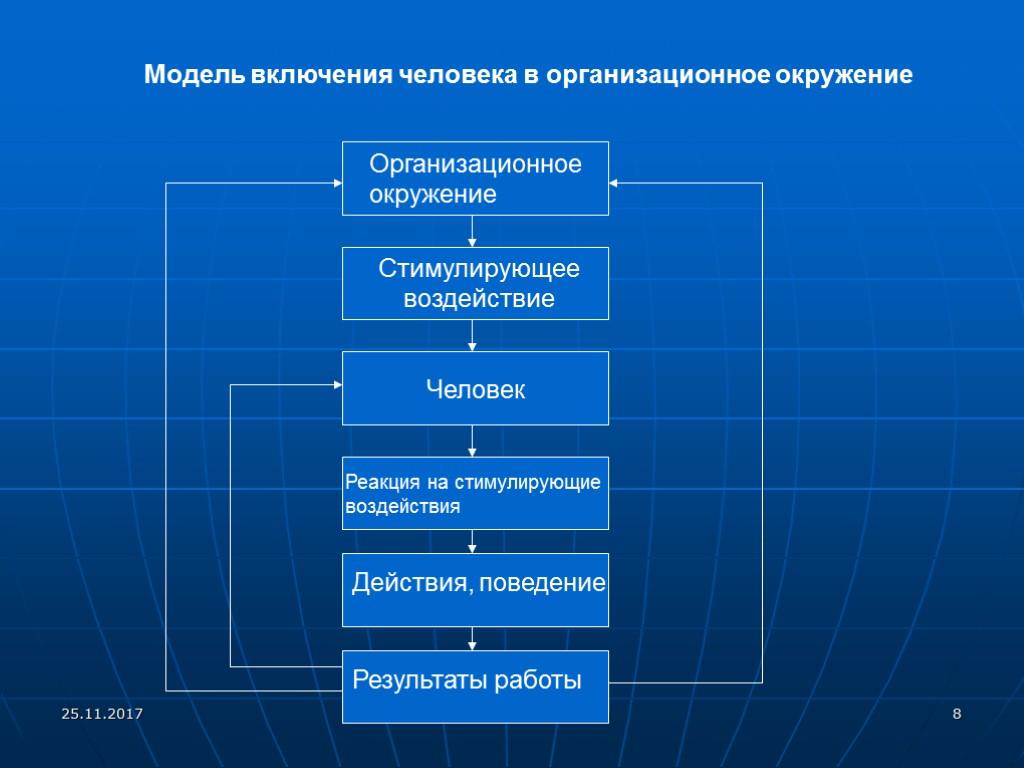 Процесс включения людей в общество. Организационное окружение это. Модель взаимодействия человека и организационного окружения. Модель включения. Процесс включения человека в организационное окружение.