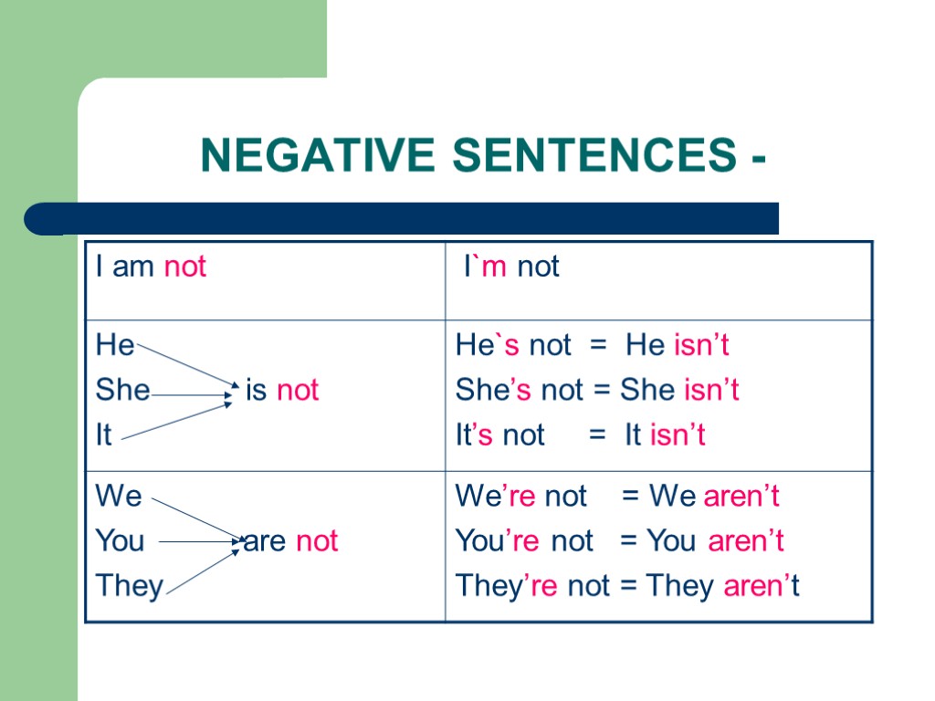 They like negative. Negative sentences. Positive negative sentences в английском. To be negative правило. Positive negative question правило.