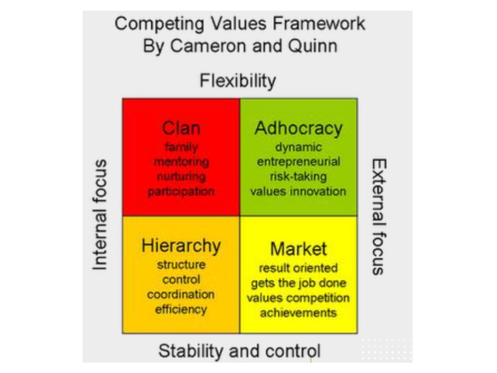 When the competition. Адхократия. Value Framework. The competing values Framework Rohrbaugh, 1983 куин. Cameron and Quinn competing values Culture model.