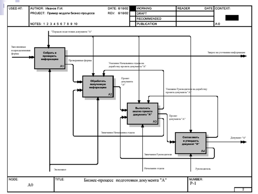 Диаграмма бизнес процессов idef0