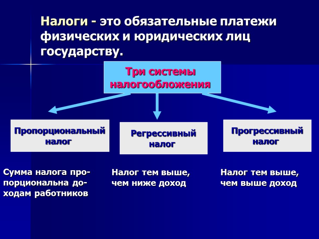 Налог тем выше чем ниже доход