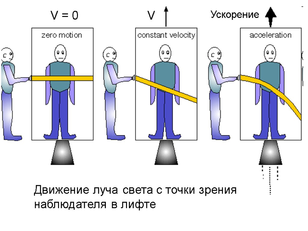 Точка зрения наблюдателя. Движение луча света. Лекция теория относительности. Теория относительности с точки зрения. Лучи движение.