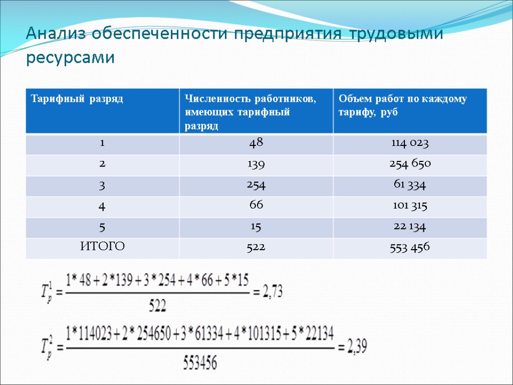 Обеспеченность трудовыми ресурсами. Обеспеченность организации трудовыми ресурсами формула. Обеспеченность предприятия трудовыми ресурсами таблица. Обеспеченность предприятия трудовыми ресурсами таблица с выводом. Показатели обеспеченности организации трудовыми ресурсами формула.