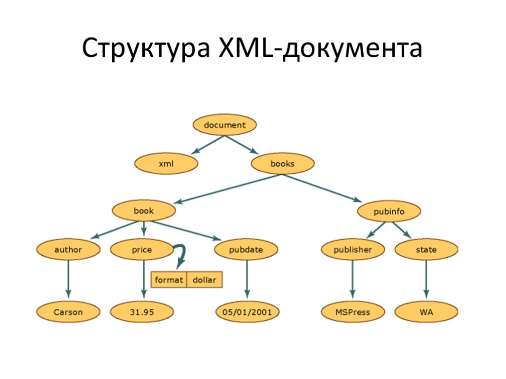 Структура данных файл. Структура XML файла. Структура XML документа. Состав файла XML. XML физическая структура.