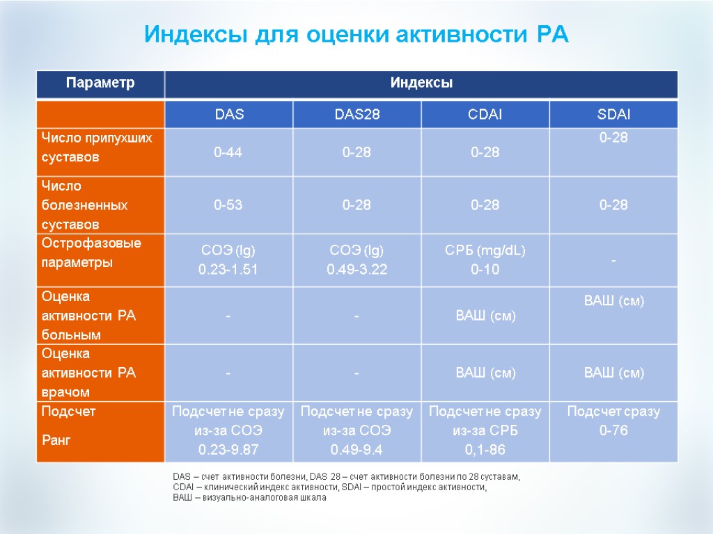 Баллы активности