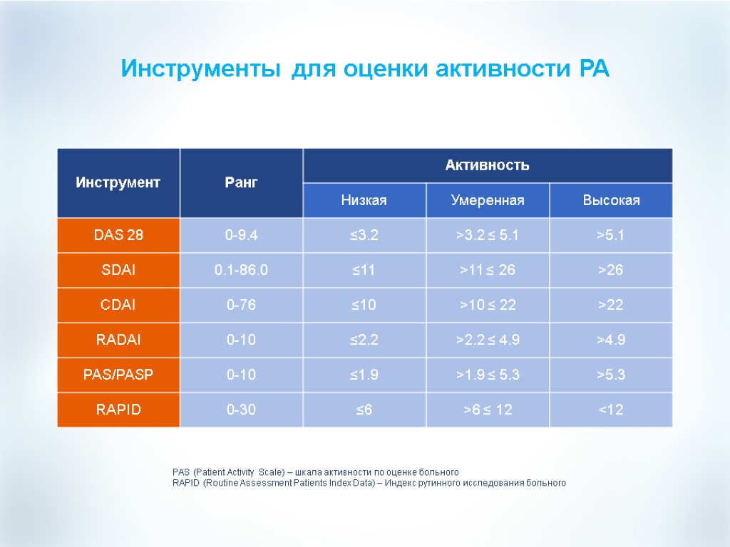 Оценка активности