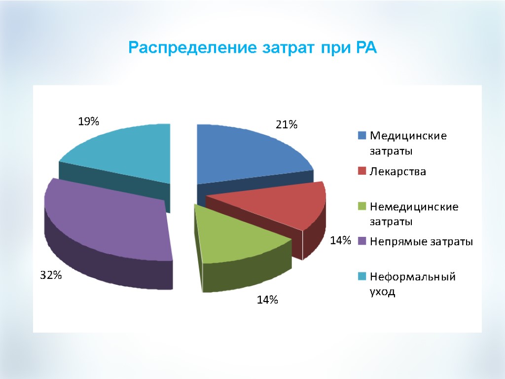 Статистика ревматоидного артрита в россии диаграмма