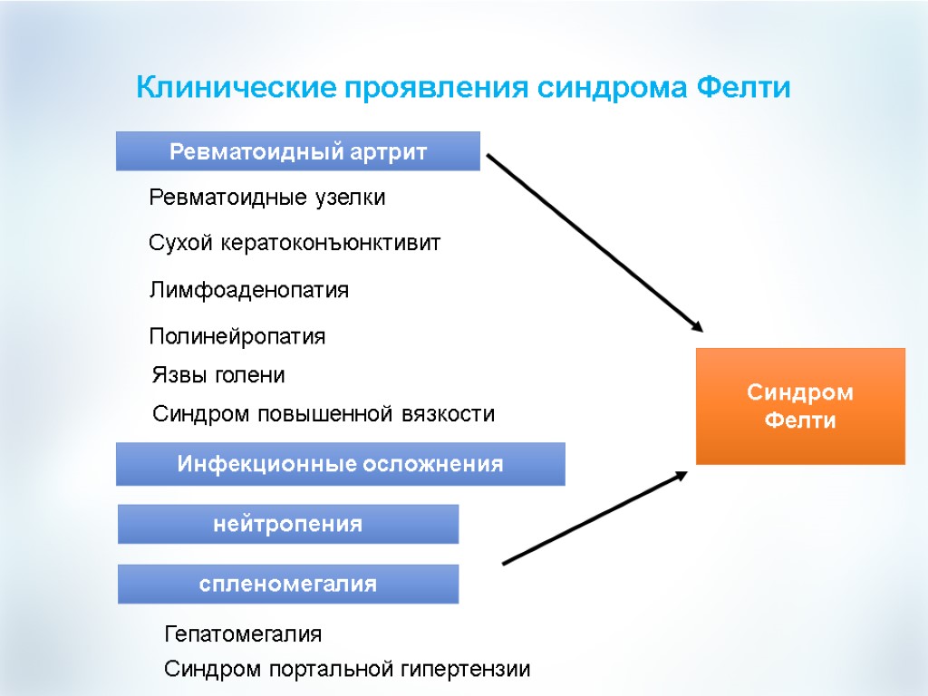 Артрит клинические рекомендации. Симптомокомплекс ревматоидного артрита. Клинические симптомы и синдромы ревматоидного артрита. Клинические проявления синдрома Фелти. Ревматоидный артрит синдром Фелти.