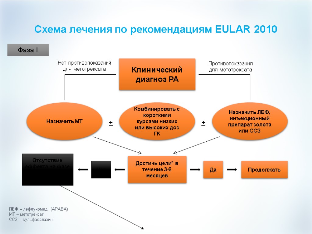 Схема лечения ревматоидного артрита метотрексатом и фолиевой