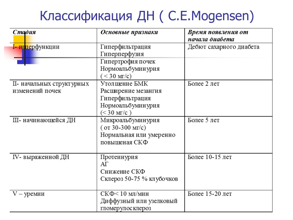 Начнется стадия. Диабетическая нефропатия классификация. Стадии диабетической нефропатии классификация. Стадии развития диабетической нефропатии. Стадии развития диабетической нефропатии по могенсену.