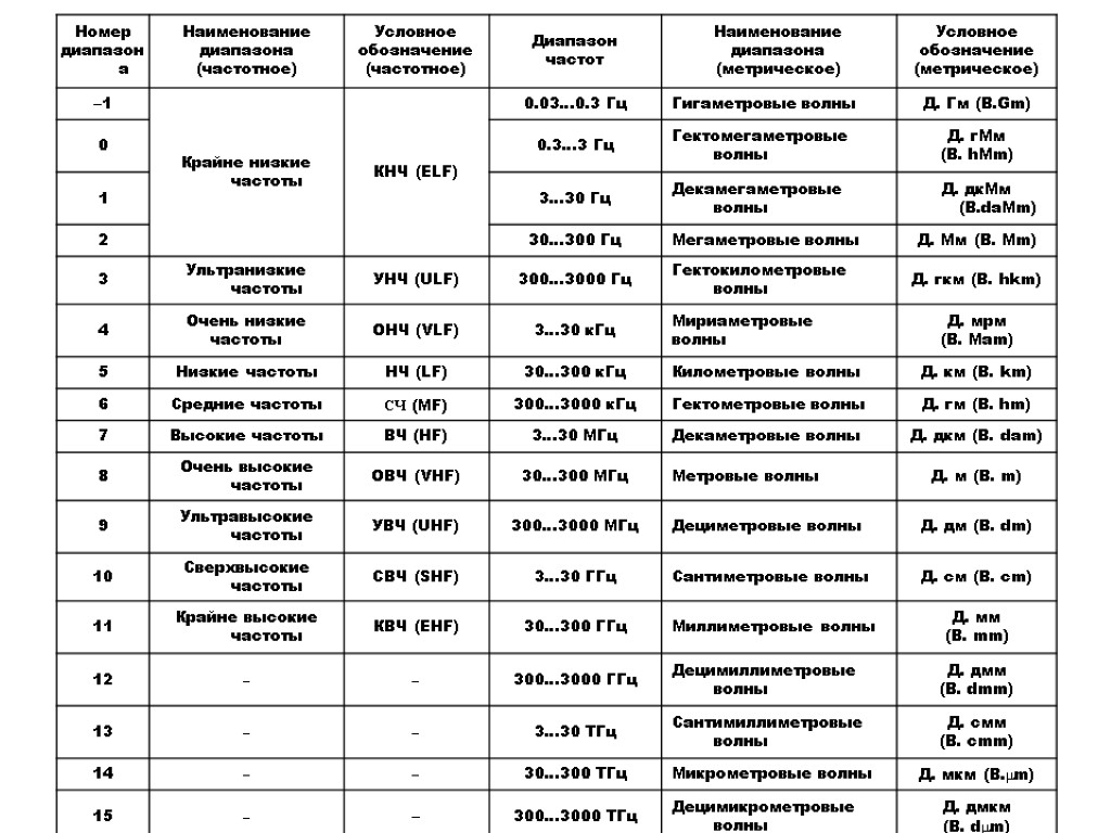 1 диапазоны частот. 30 МГЦ 300 ГГЦ ОВЧ УВЧ СВЧ КВЧ. Диапазон частот ВЧ ОВЧ И УВЧ. Частота обозначение. Диапазон низких частот.