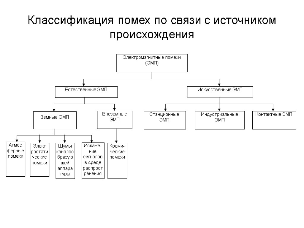 Типы помех. Классификация радиоэлектронных помех. Классификация активных радиоэлектронных помех. Классификация источников электромагнитных помех. Классификационная схема средств создания акустических помех.