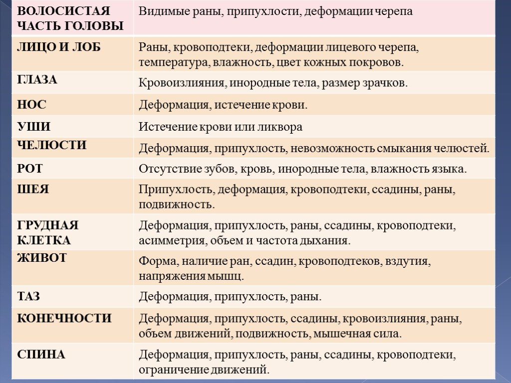 Видя ран. Давность образования раны. Давность кровоподтеков судебная медицина. Давность кровоподтеков по цвету. Цвет кровоподтека судебная медицина.