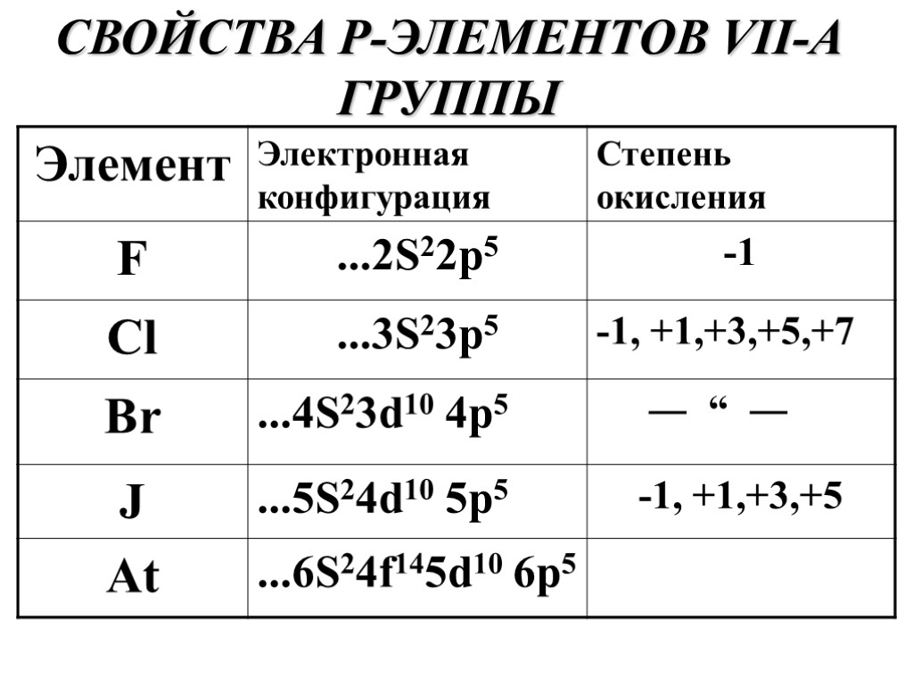 Открыть группу элементов. Химические свойства п элементов. Электронная конфигурация элементов 7 группы. Элементы VII-А группы. Характеристика элемента p.