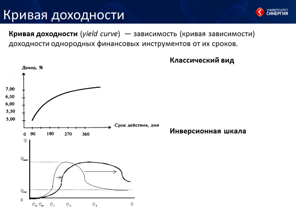 Кривая доходности. Инверсная кривая доходности. Виды Кривой доходности. Нормальная кривая доходности.