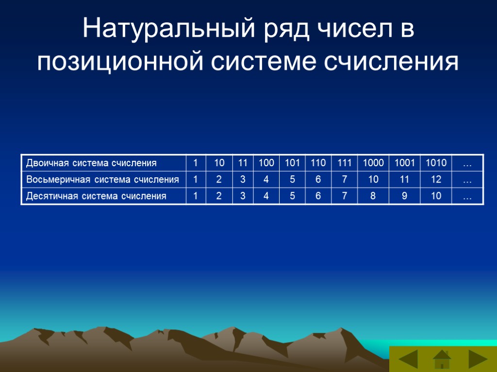 Ряд чисел. Натуральный ряд чисел. Цифры в позиционной системе счисления. Десятичная позиционная система счисления. Слайд с позиционной системой счисления.