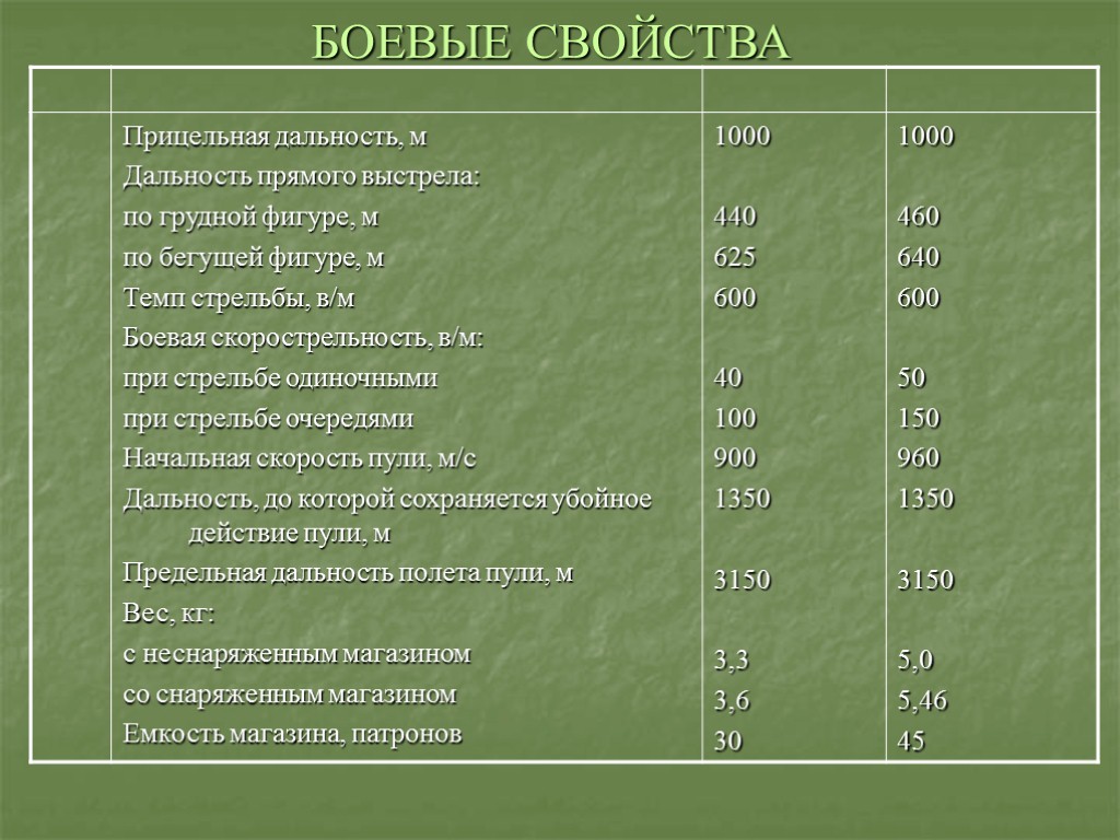 Дальность прямого выстрела по бегущей фигуре. Дальность прямого выстрела АК-74 по грудной фигуре. Дальность прямого выстрела АК-74 по грудной. Дальность прямого выстрела по бегущей фигуре из АК-74. Дальность прямого выстрела акс-74у.