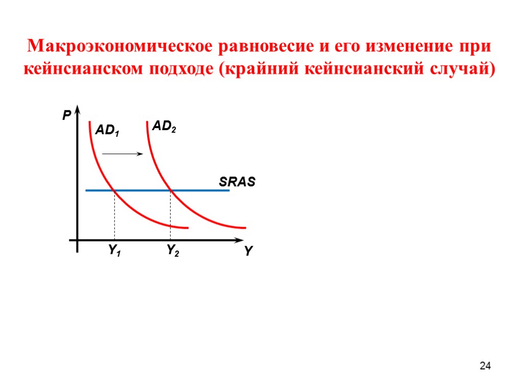 Графическое изображение макроэкономического равновесия