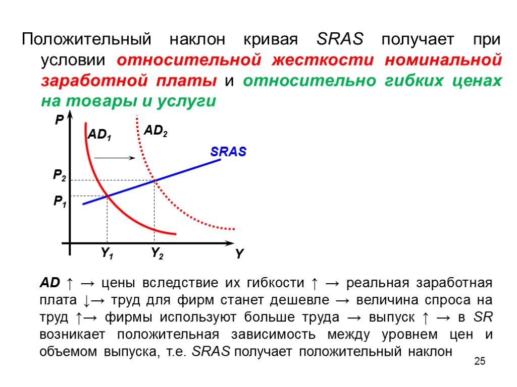 Жесткость цен. Кривая спроса с положительным наклоном. Sras макроэкономика это. Положительный наклон. Отрицательный наклон Кривой предложения.