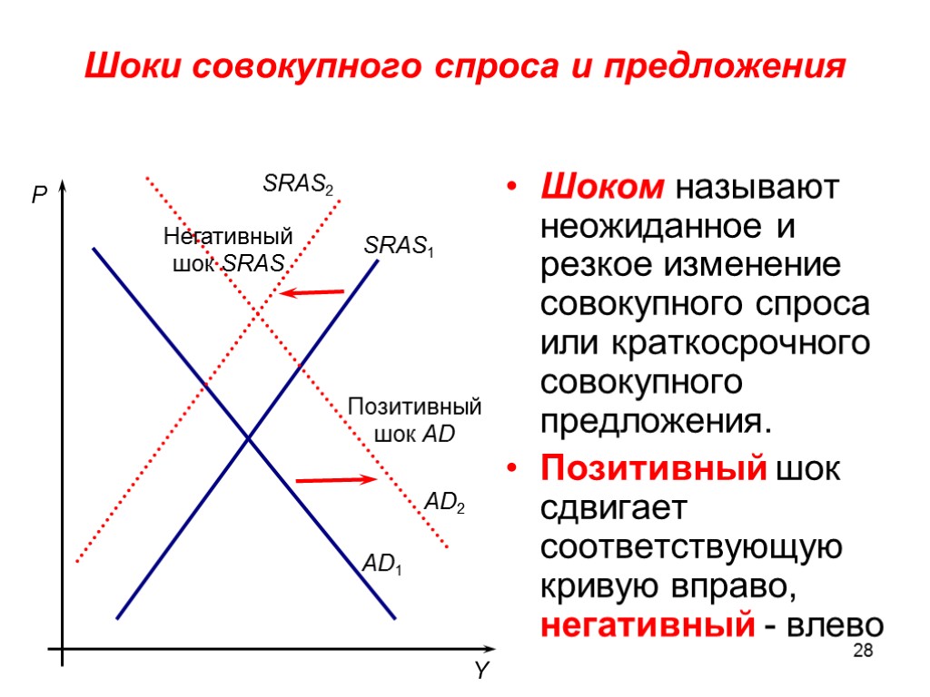 Спрос вызывает предложение. Негативный ШОК совокупного спроса. Позитивные и негативные Шоки совокупного спроса. Позитивный ШОК совокупного спроса и совокупного предложения. Негативный ШОК совокупного спроса график.