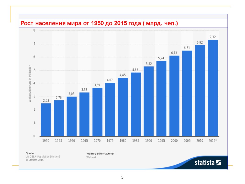 Диаграмма численности населения