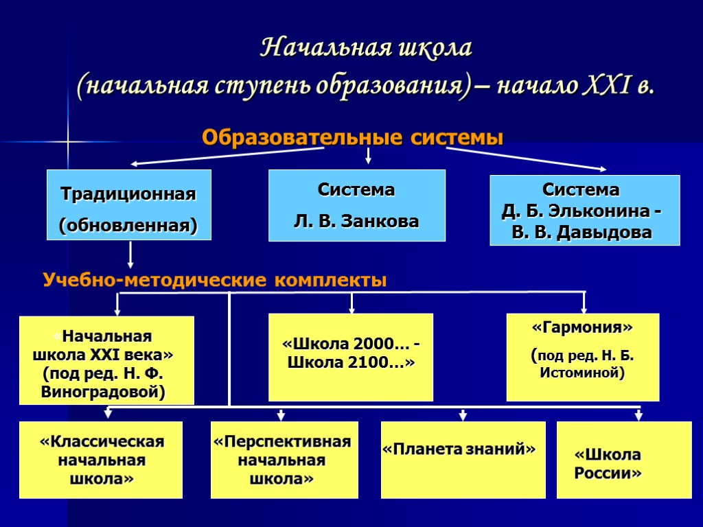 Начальная школа века. Система начального образования. Системы образования в начальной школе. Образовательные системы в начальной школе. Система преподавания в начальной школе.