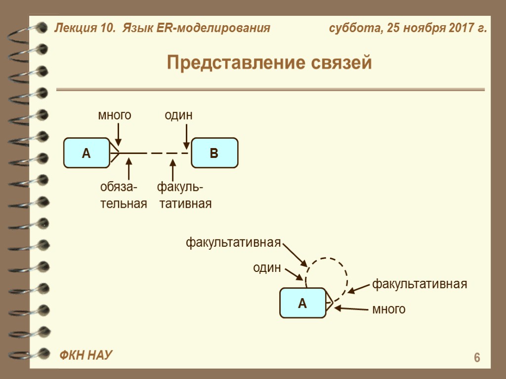 Связь представлений. Языки моделирования презентация. Язык моделирования БД это. Характеристика связи и язык моделирование. Представление связей рекурсивная связь.