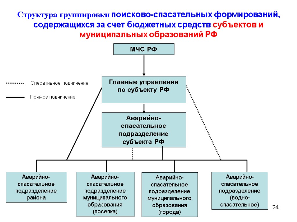 Структура нештатных аварийно спасательных формирований