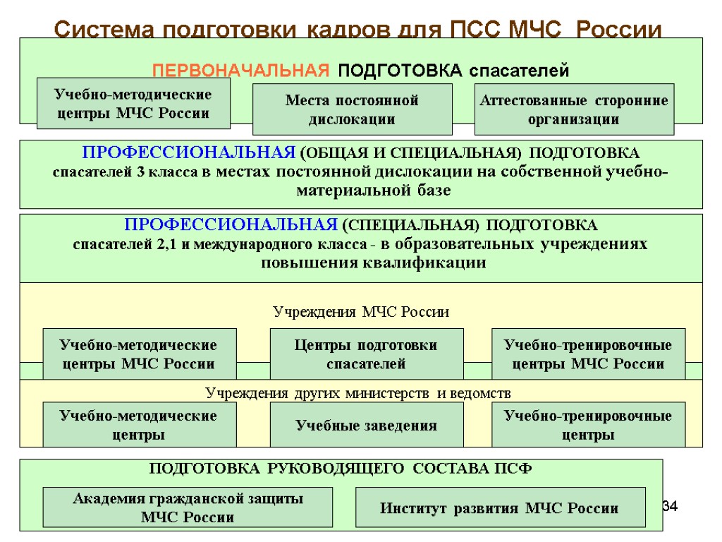 Задачи поисково спасательной службы. Система подготовки кадров. Система профессиональной подготовки. Поисково-спасательная служба структура.