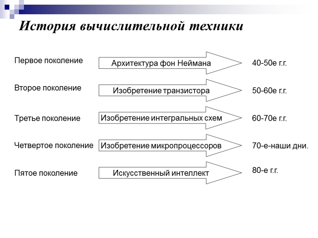 Эволюция эвм схема