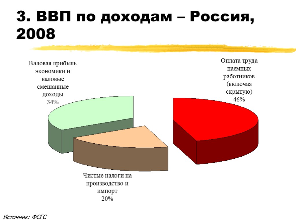 Ввп по доходам. ВВП России по доходам. Структура ВВП по доходам. Структура ВРП по доходам. Структура доходов в ВВП России.