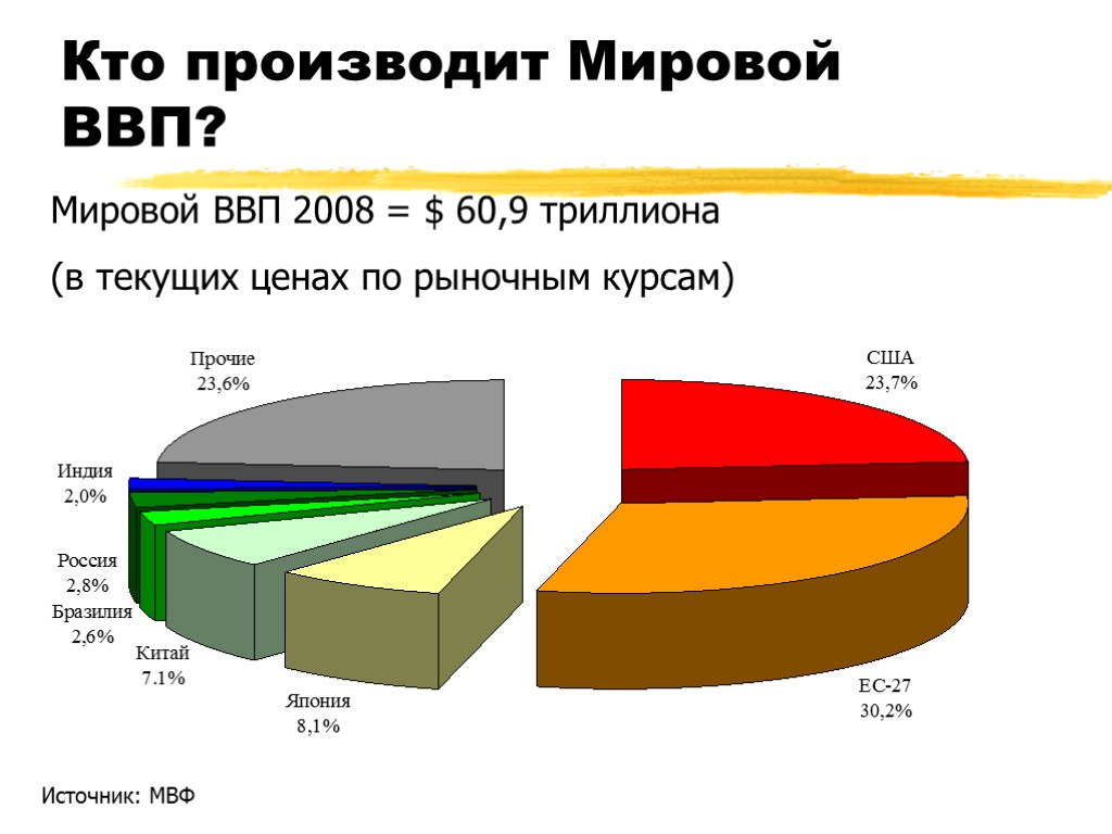 Кто производит. Мировой ВВП. Доля США В мировой экономике. Доля экономики США В мировой экономике. Доля в мировом ВВП.