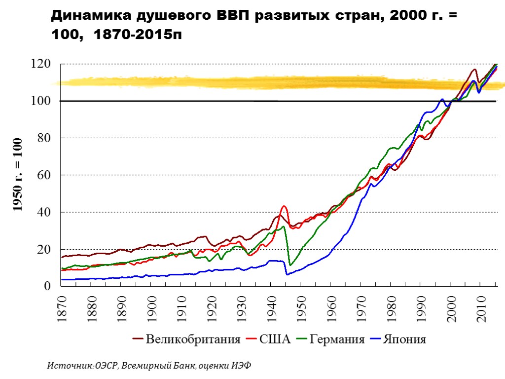 Динамика страна. Динамика ВВП стран. Динамика валового внутреннего продукта. ВВП развитых стран. ВВП стран динамика динамика.