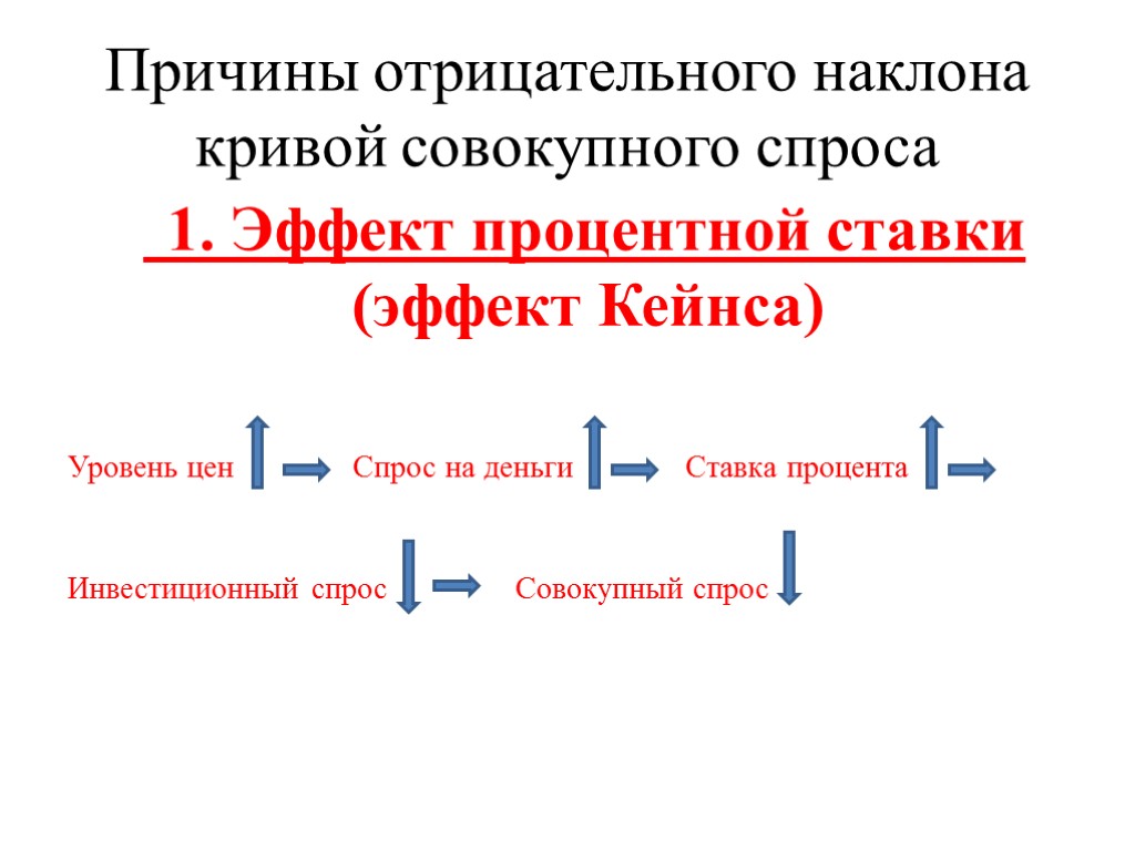 Эффект кейнса. Причины отрицательного наклона Кривой совокупного спроса. Эффект Дж Кейнса. Последовательность эффекта процентной ставки.