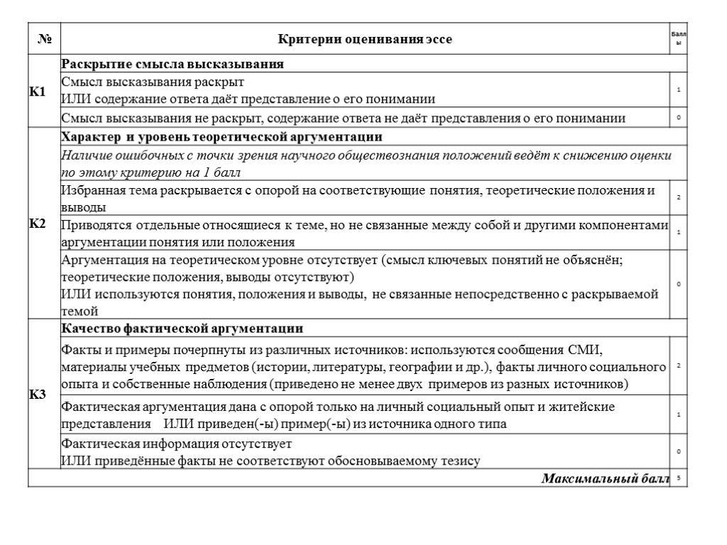 Эссе обществознанию класс. Критерии оценивания эссе по обществознанию. Эссе Обществознание ЕГЭ критерии. Критерии эссе по обществознанию ЕГЭ 2021. Критерии оценивания мини сочинения по обществознанию.