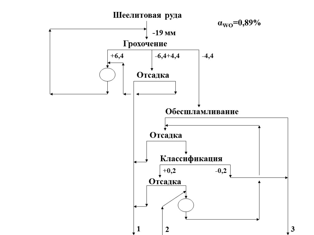 Технологическая схема флотации