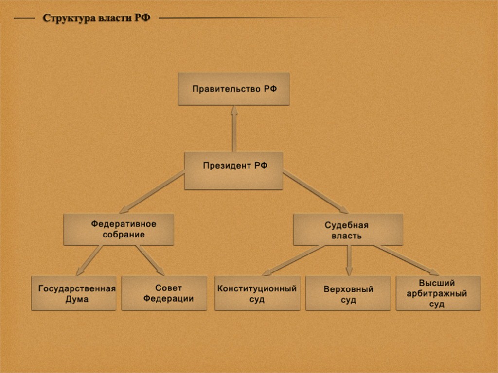 Иерархия власти в рф схема