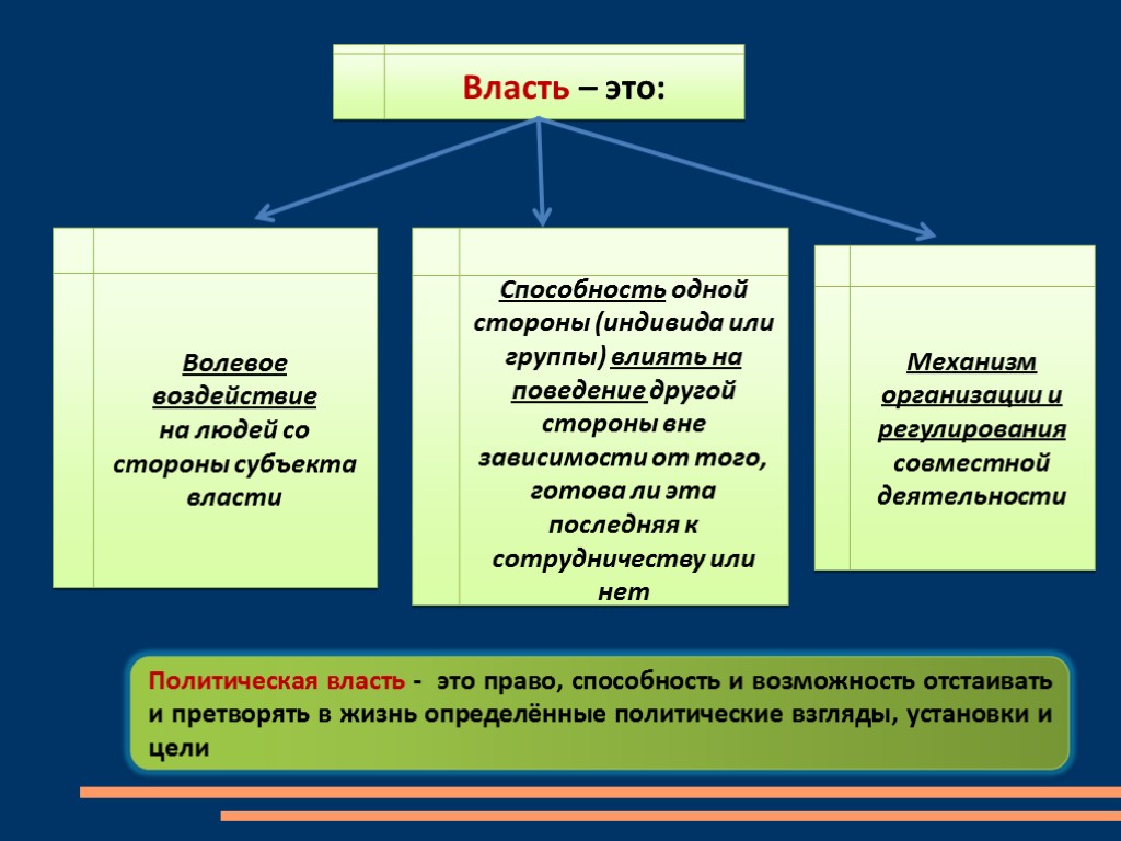 Способность и возможность отдельного человека. О власти. Власть это волевое воздействие на поведение людей. Власть это способность. Власть способность индивида или группы влиять.