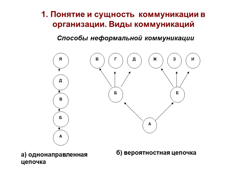 Виды неформальных коммуникаций