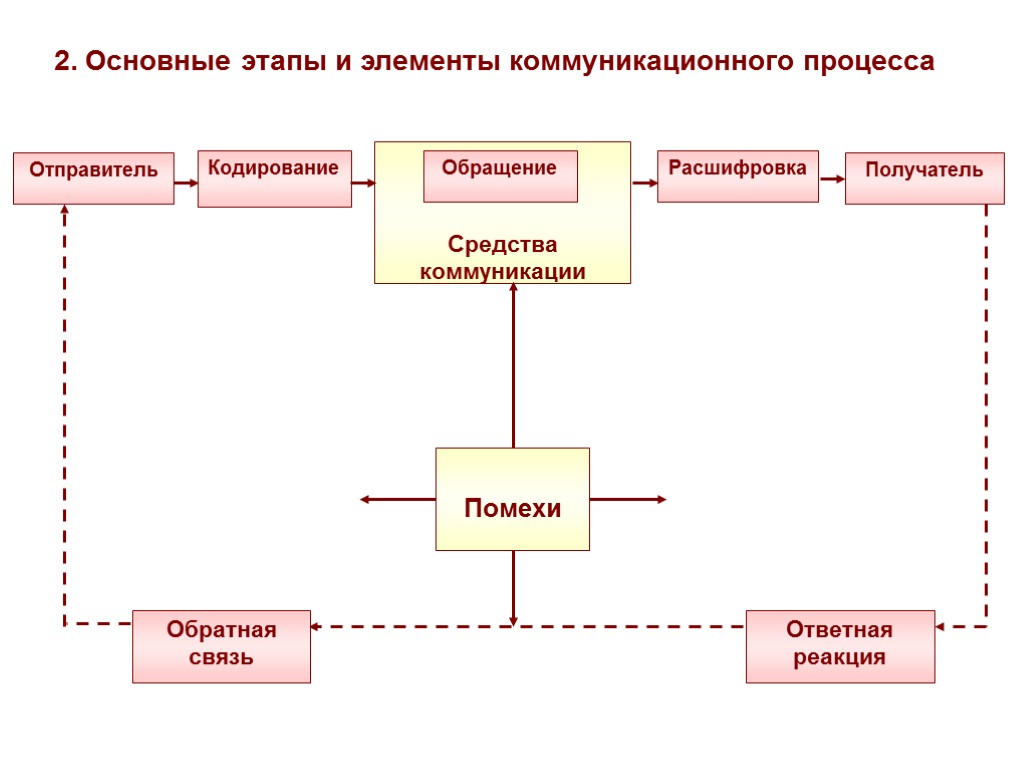 Схема коммуникационного процесса