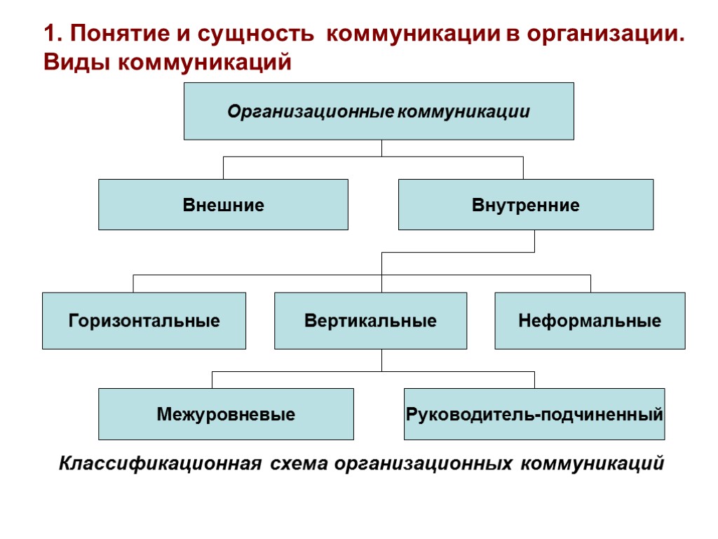 Система организационных коммуникаций