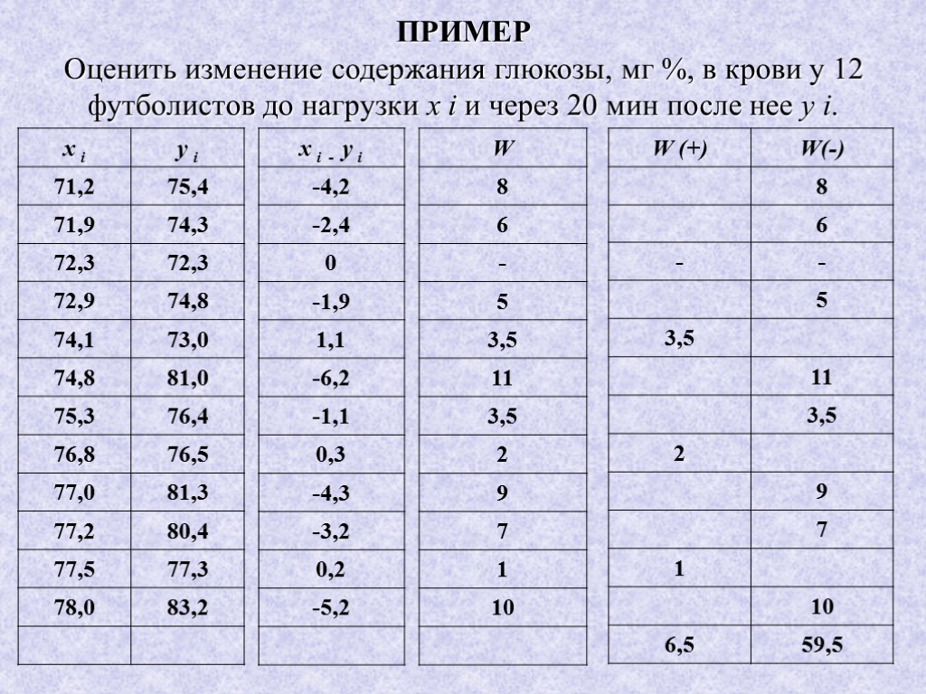 Таблица значений примеры. Т критерий Уайта. Критерий Уайта таблица. G критерий таблица. Непараметрического критерия Вилкоксона (Уайта)..