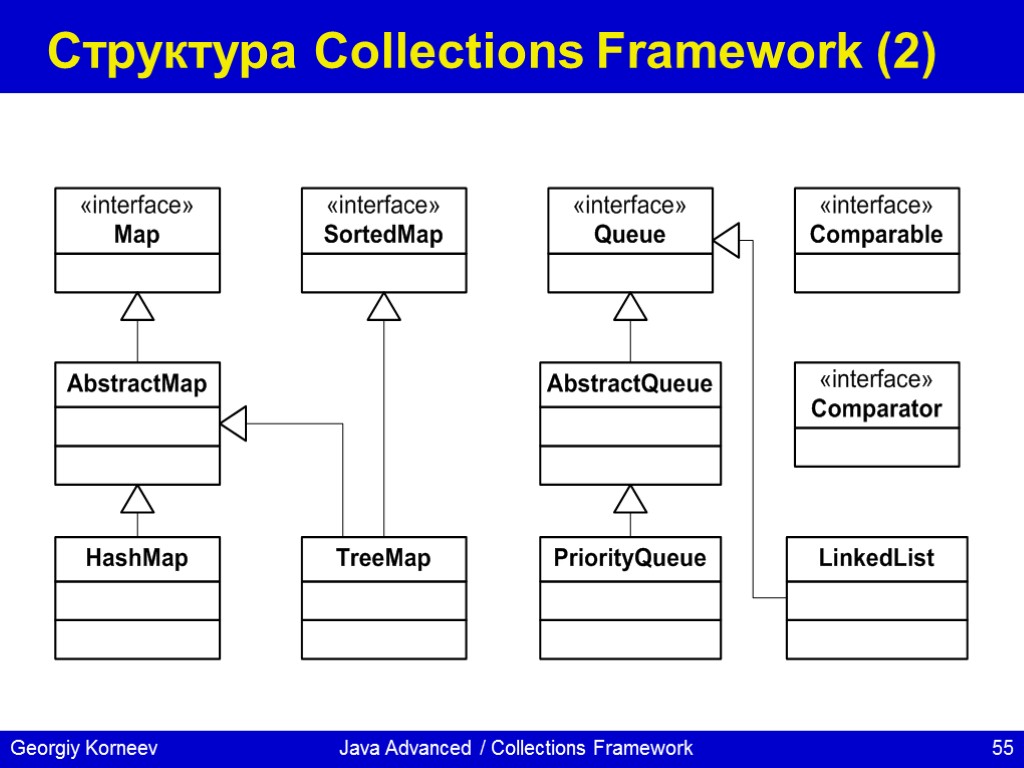 Collections framework. Структура java collection Framework. Структура коллекшн фреймворк. Структура своего фреймворка. Структура фреймворка закмана.