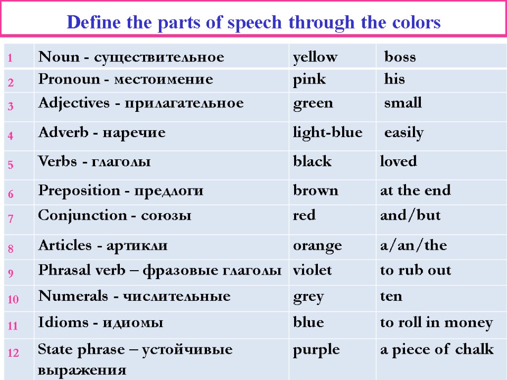 Define the part of the speech. Parts of Speech с переводом. Define существительное. Define существительное и прилагательное.